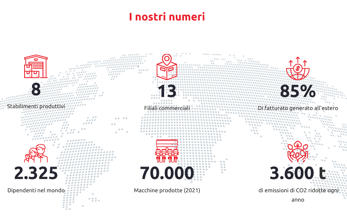 Maschio Gaspardo conta 8 stabilimenti produttivi, di cui 3 all’estero e 13 filiali commerciali in tutto il mondo